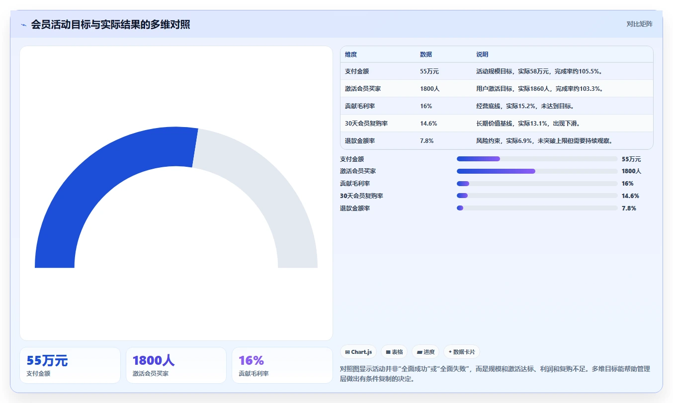 电商管理管理要点：营销活动的指标体系如何设计