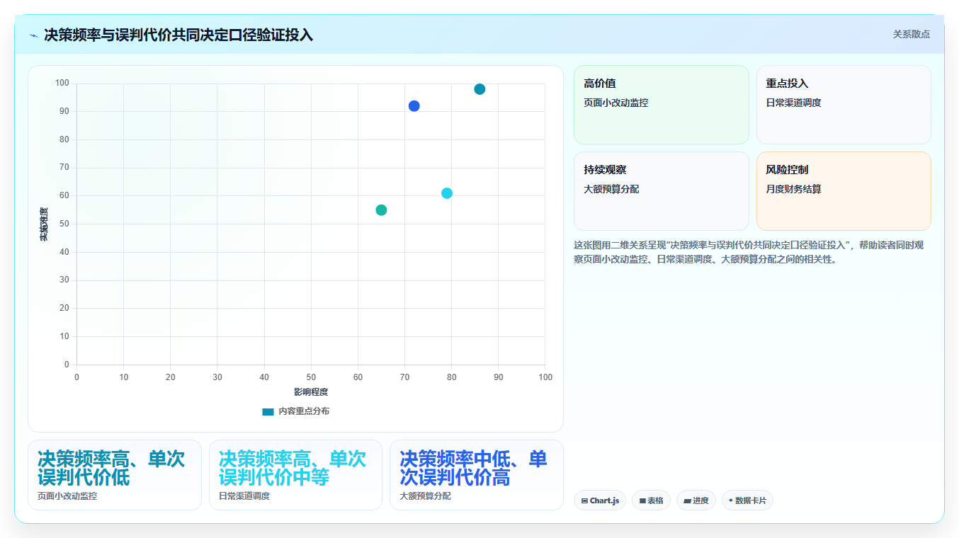 运营数据决策指南：用效率提升判断指标口径方案