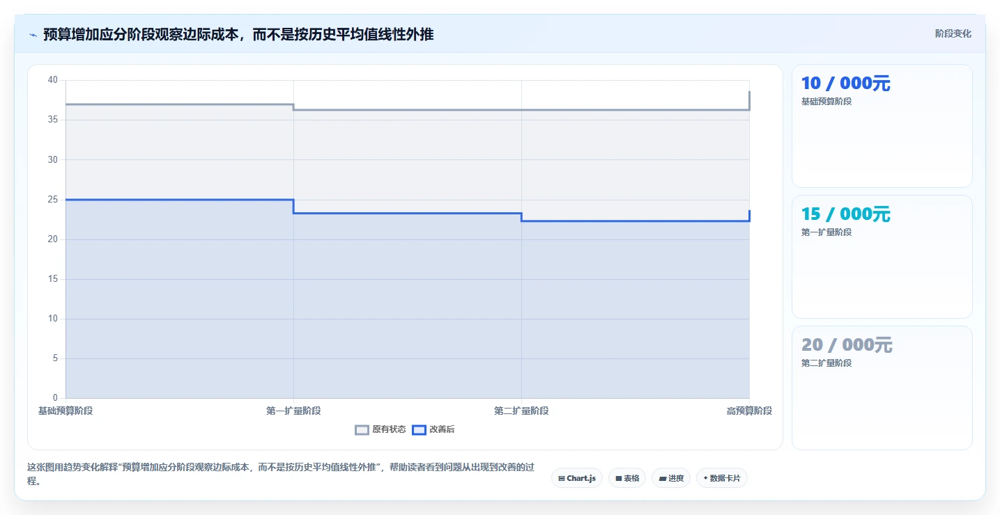 运营数据选择标准：渠道对比维度如何评估选型方法
