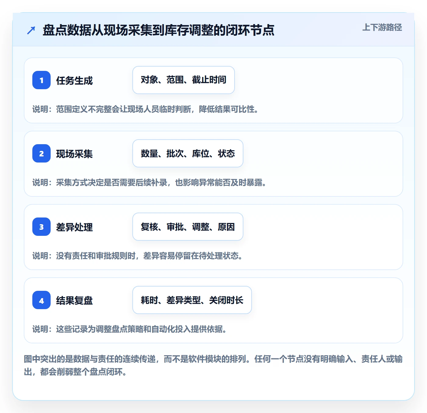 库存管理系统规划方法：盘点管理与自动化方案如何衔接