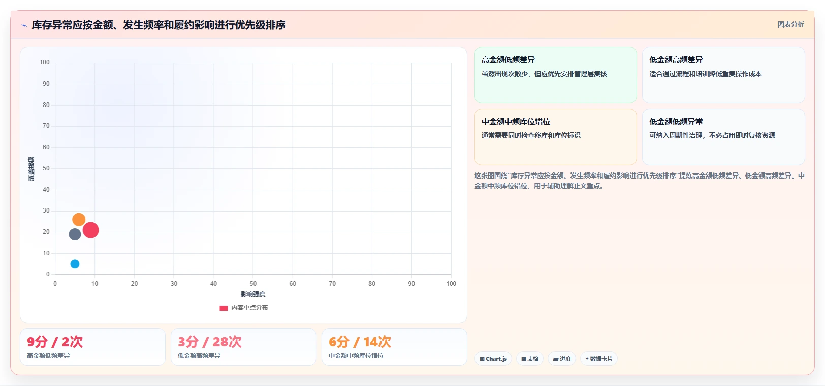 电商库存实战复盘：从盘点管理验证选型方法效果