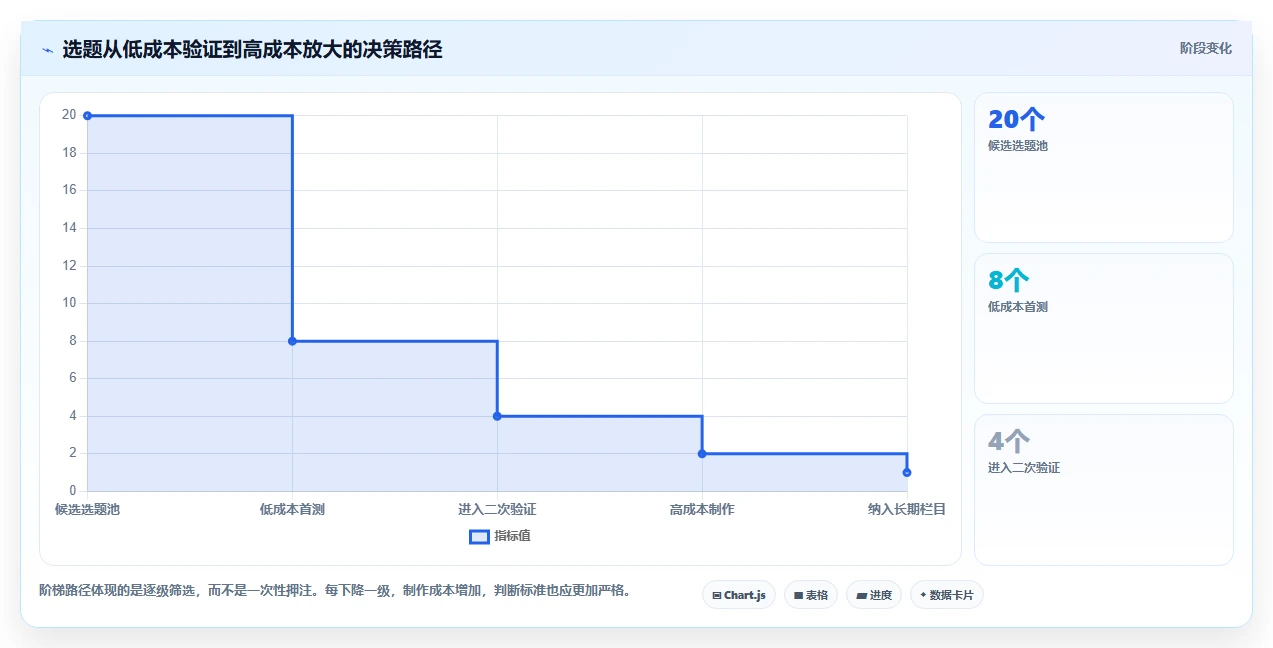 小红书数据分析：增长负责人成本视角：账号增长如何避免选题没方向