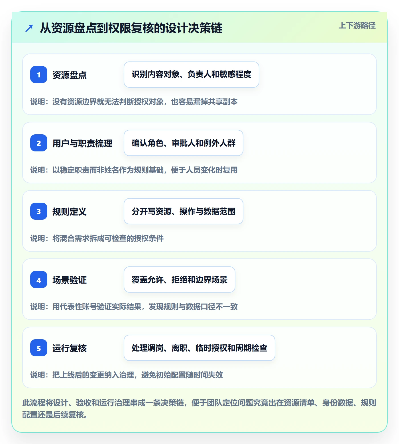 bi 平台管理要点：权限体系的入门指南如何设计