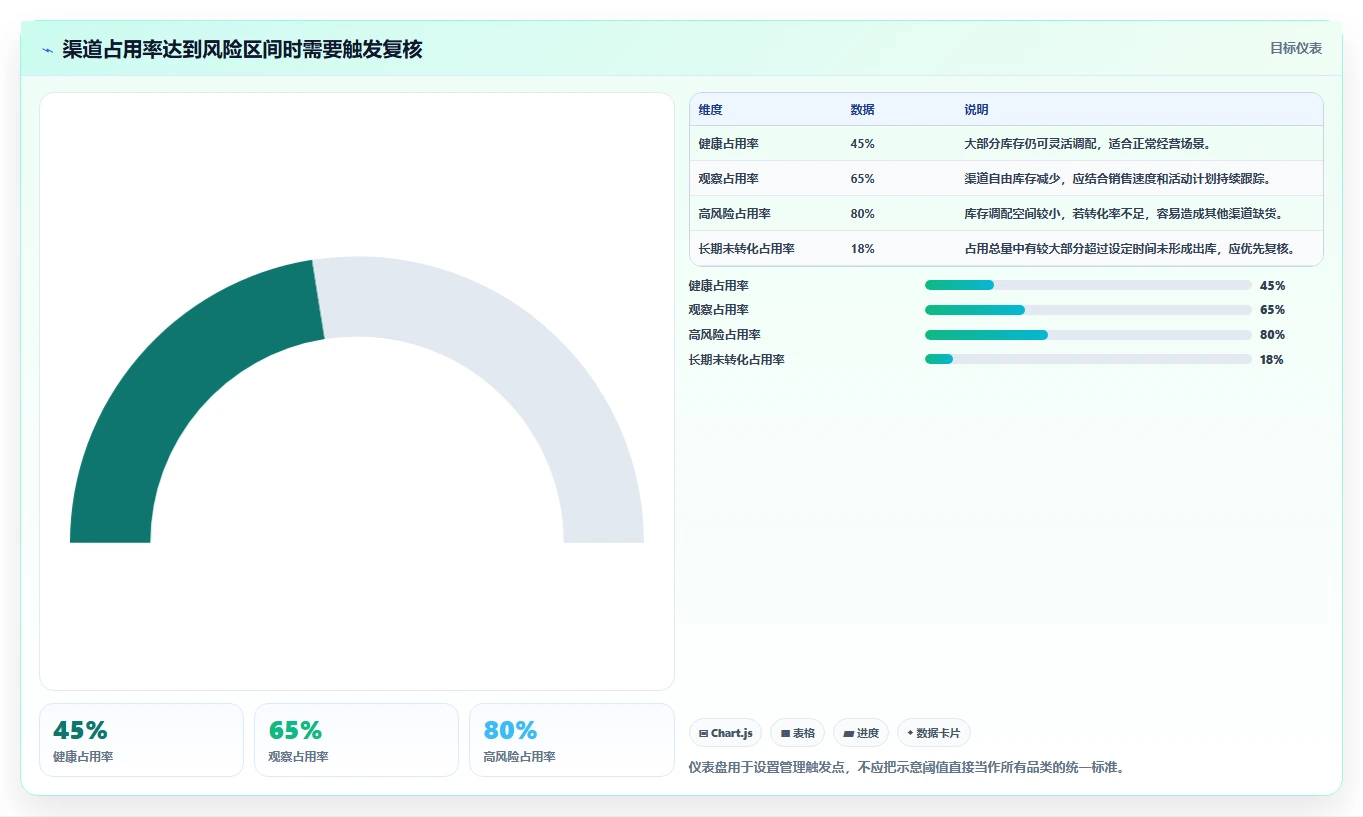 电商库存数据方法：用渠道占用支撑常见误区判断