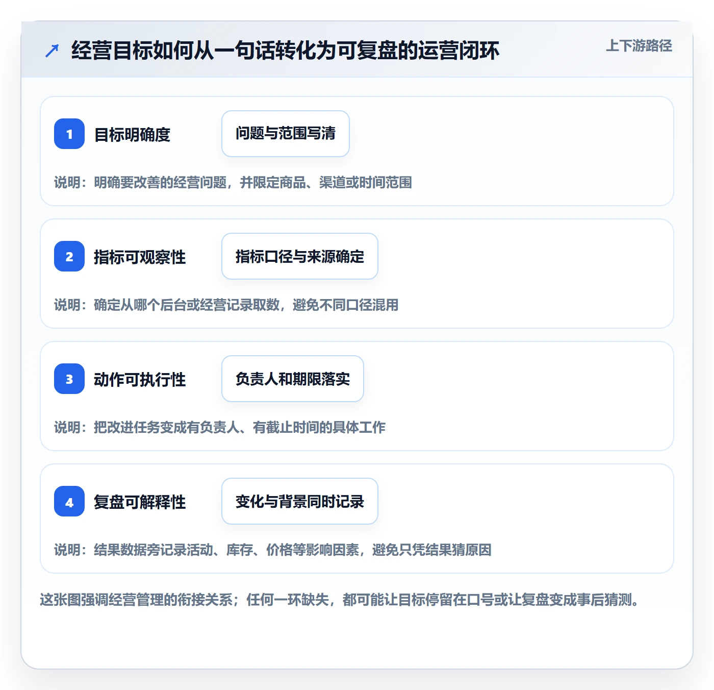 店铺运营管理使用技巧：经营目标对应的入门指南方法