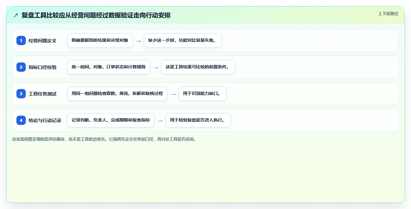电商数据运营场景解析：经营复盘中的工具对比怎么处理