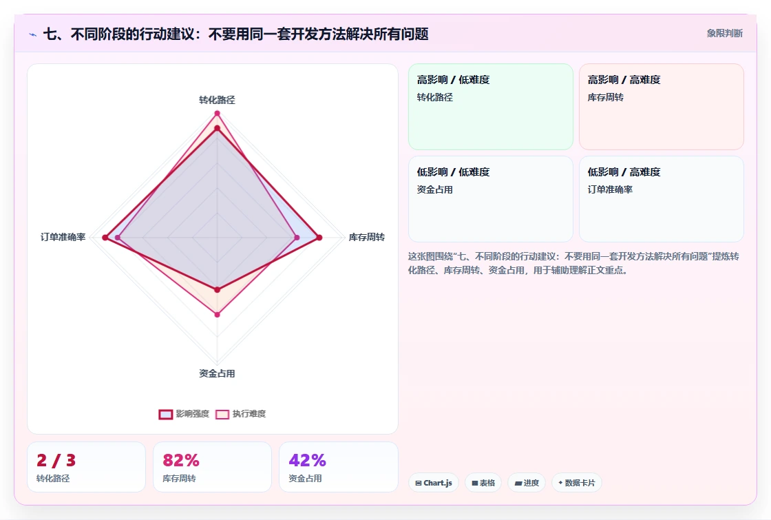 七、不同阶段的行动建议：不要用同一套开发方法解决所有问题