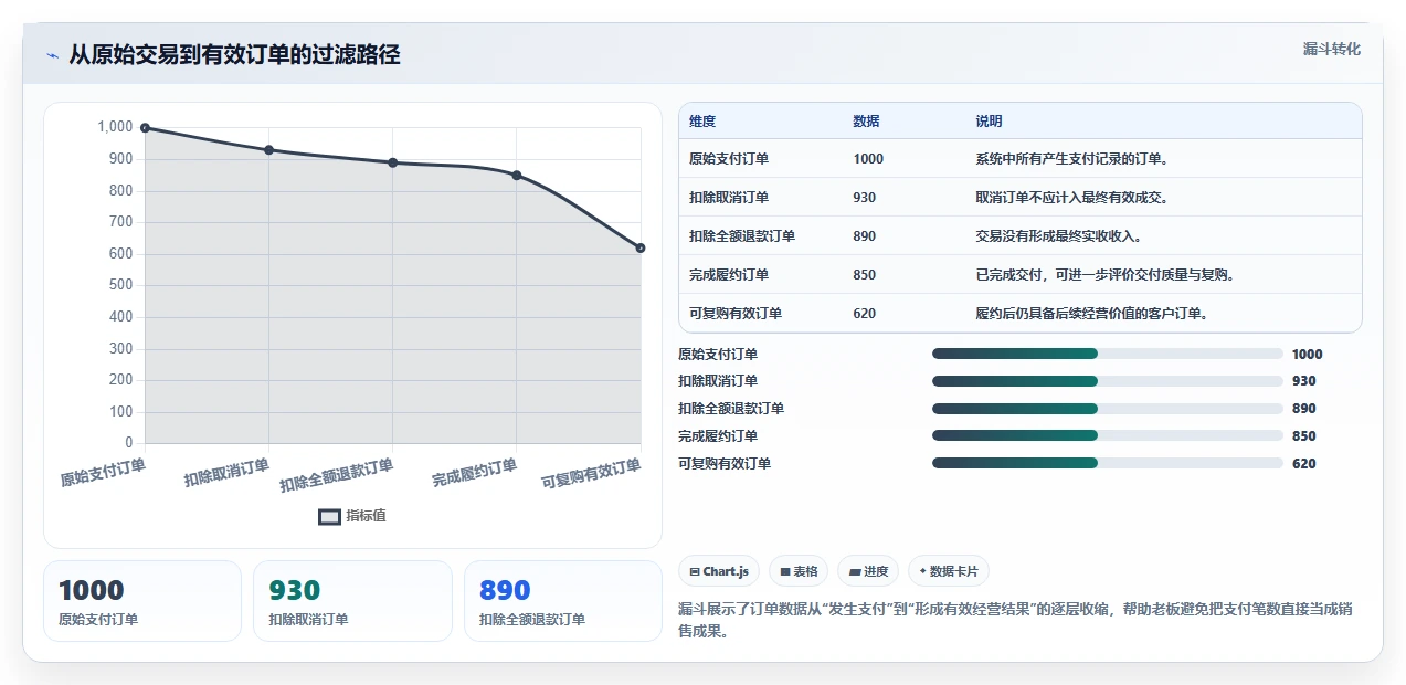 营业额分析：个体老板流程图解：订单量如何减少只看营业额