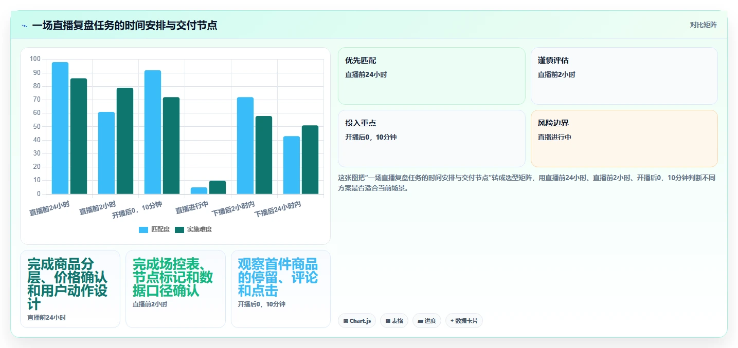 直播数据复盘：直播运营流程图解：商品结构如何减少互动率低