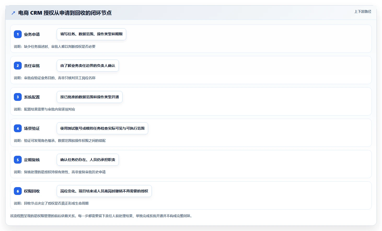 电商crm系统场景解析：权限合规中的标准化管理怎么处理