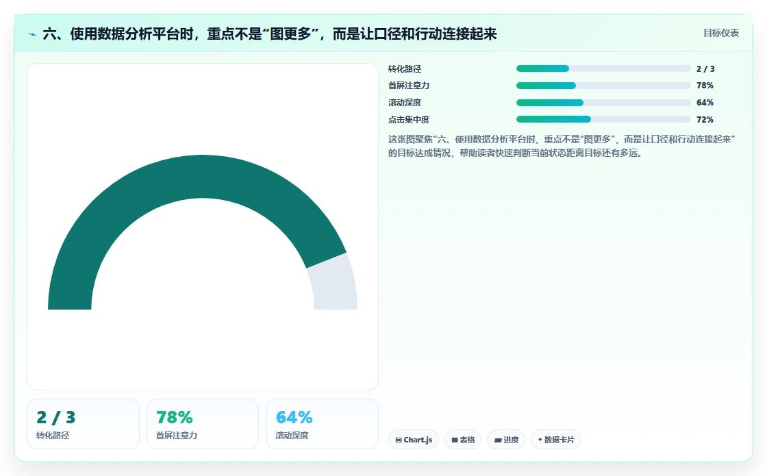 六、使用数据分析平台时，重点不是“图更多”，而是让口径和行动连接起来