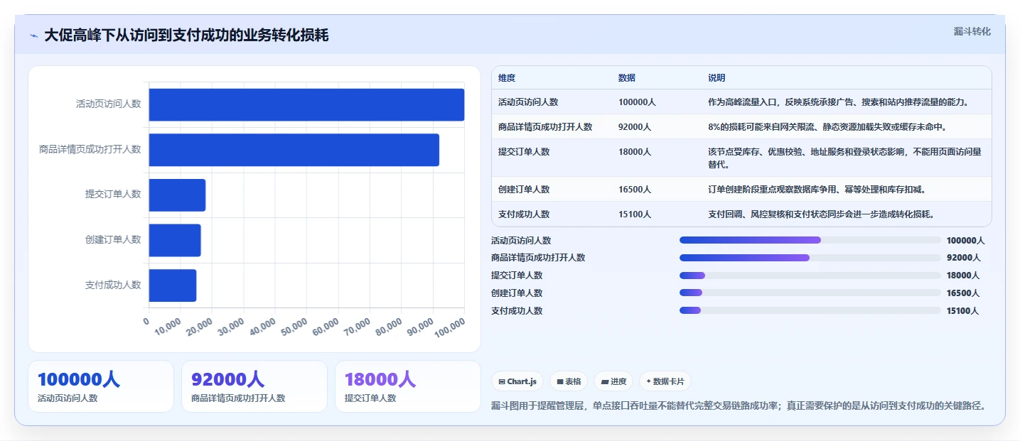电商系统开发：企业管理层评估框架：数据安全是否真正带来保障高峰性能
