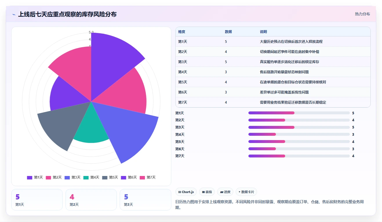 数据库存：架构师采购前必读：评估库存锁定时如何避开数据迁移风险