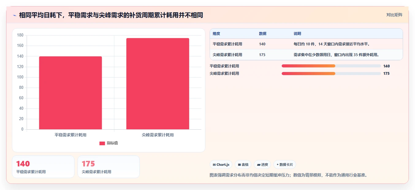 仓库安全库存管理数据方法：用缺货风险支撑日常管理判断