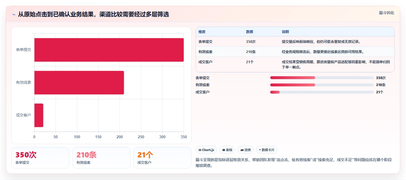 运营数据方案设计：渠道对比场景的工具对比怎么做