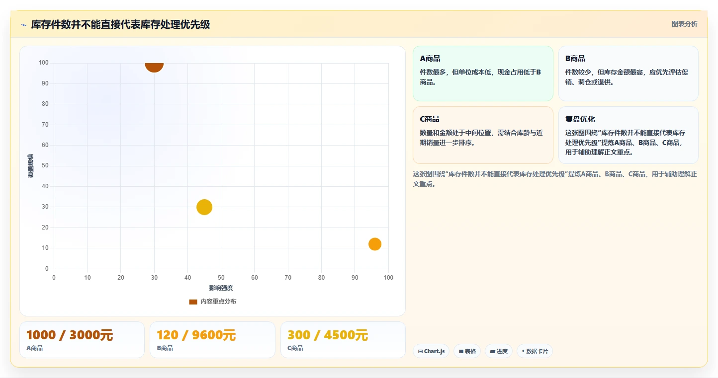 电商库存管理模板:围绕滞销处理开展实操教程