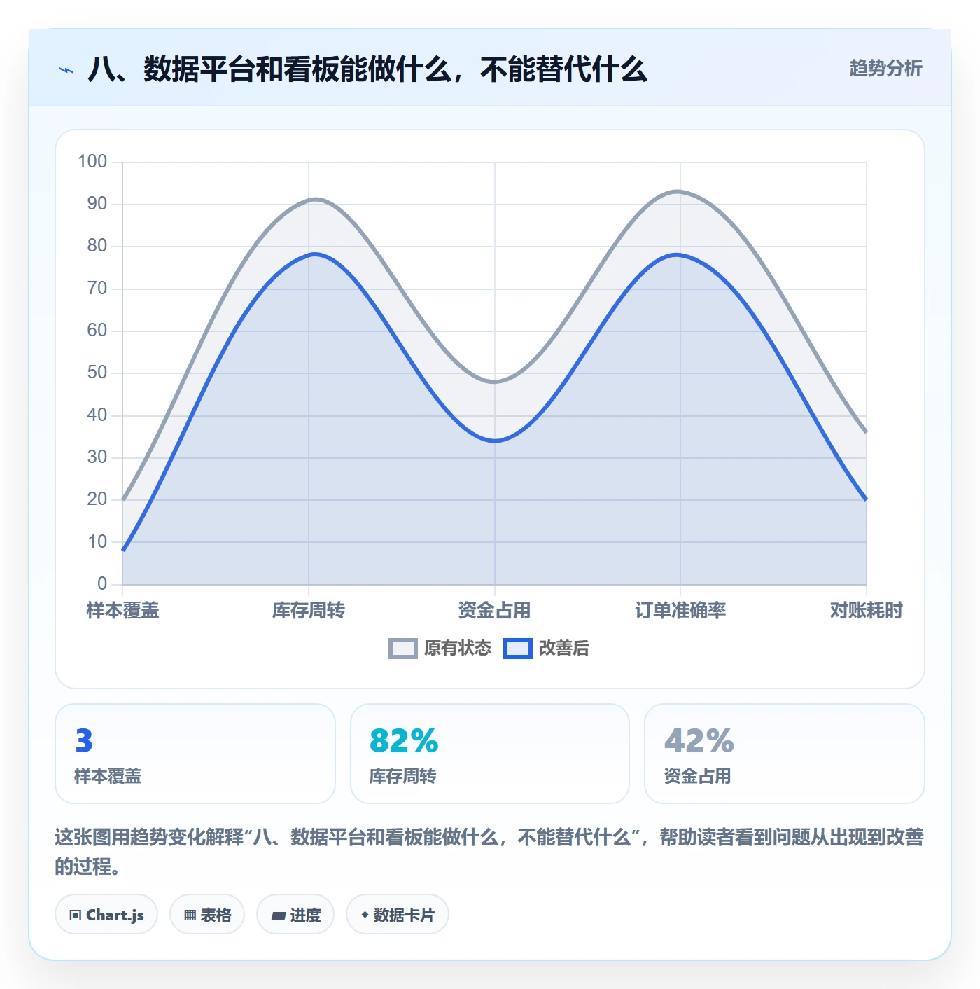 八、数据平台和看板能做什么，不能替代什么