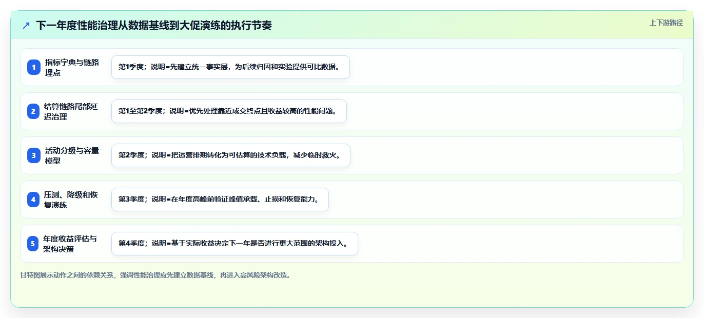 电商系统开发：运营负责人年度版复盘：围绕性能优化提炼下一步动作