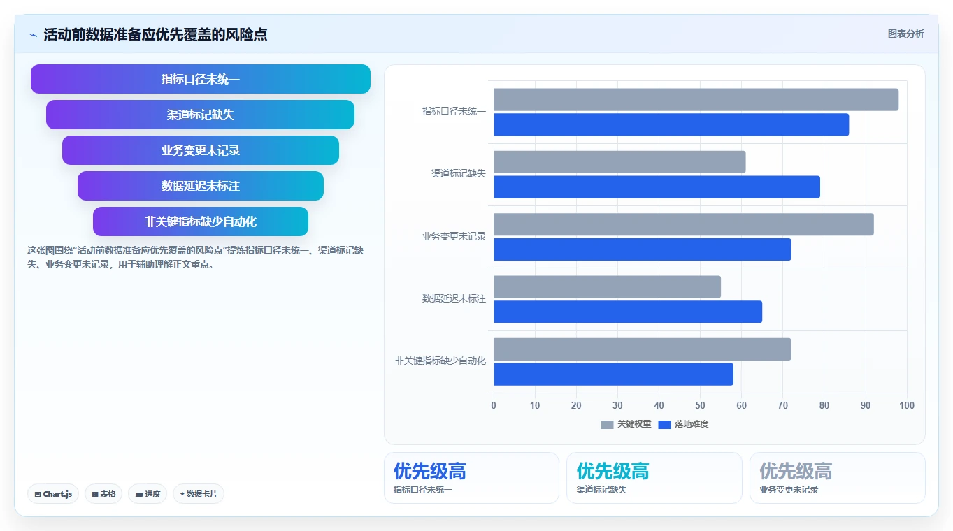运营数据升级方案：用旺季准备改善复盘报告