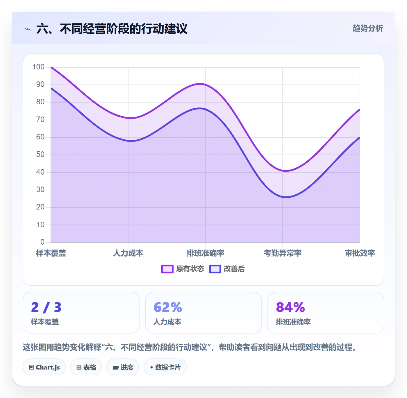 六、不同经营阶段的行动建议