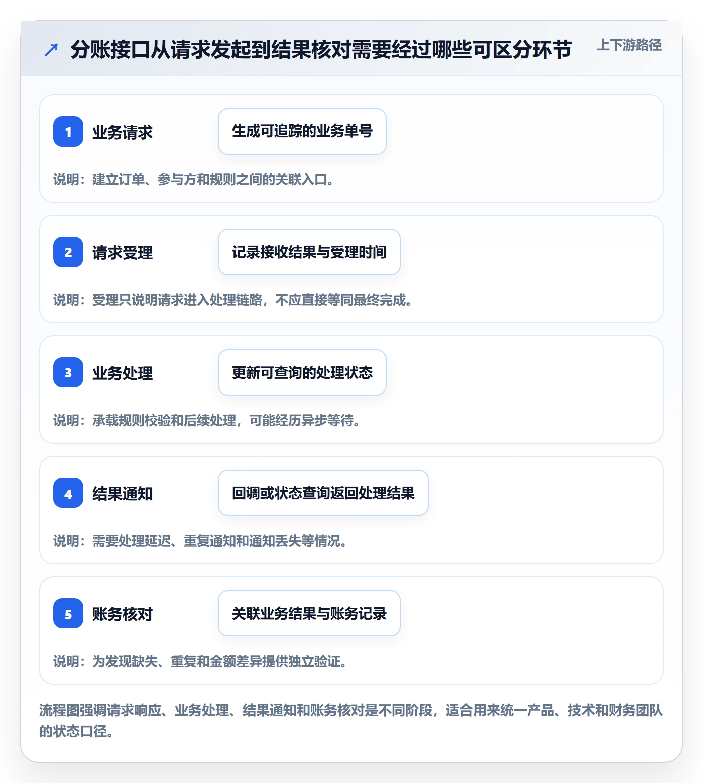 分账系统场景解析：接口对接中的标准化管理怎么处理