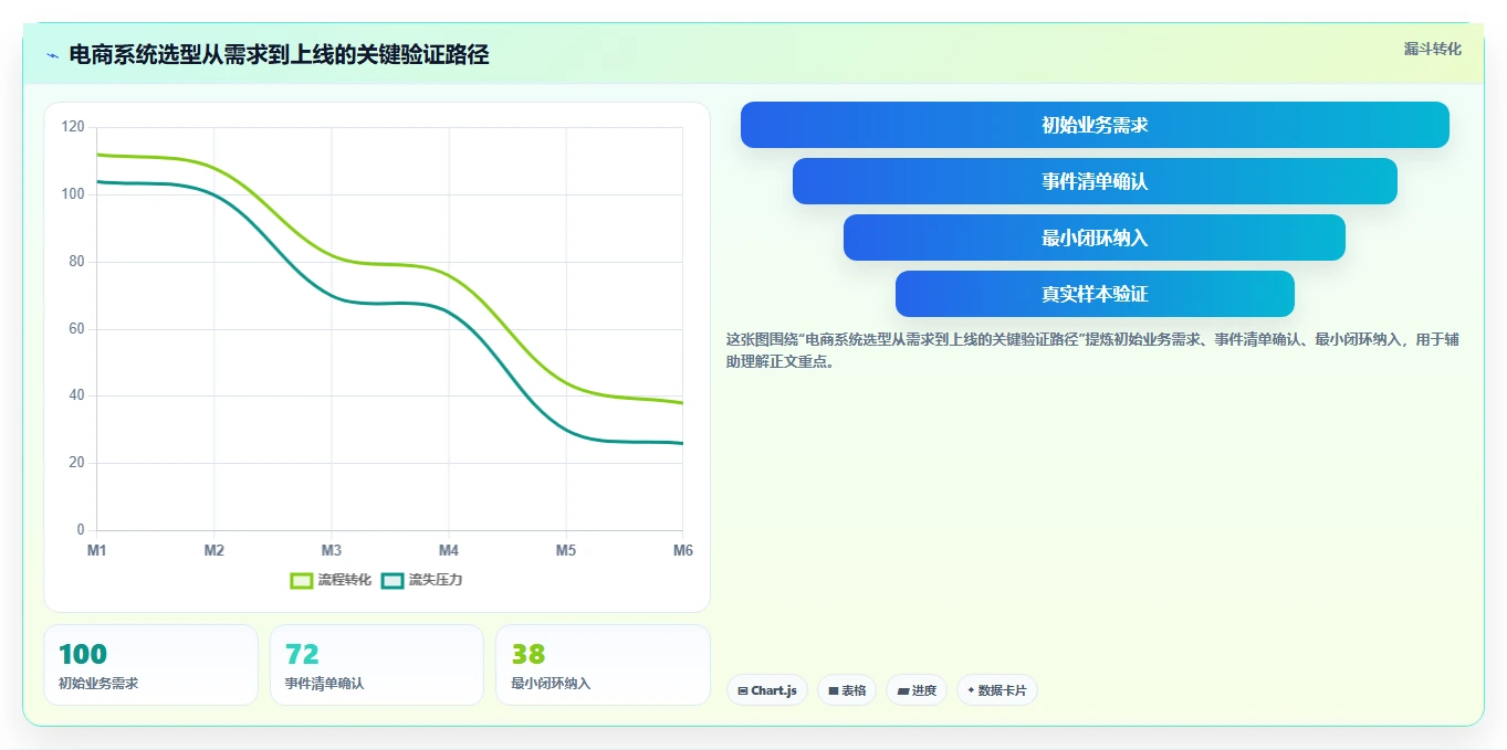 电商系统开发：电商企业团队版方案：技术选型的目标、动作与检查点