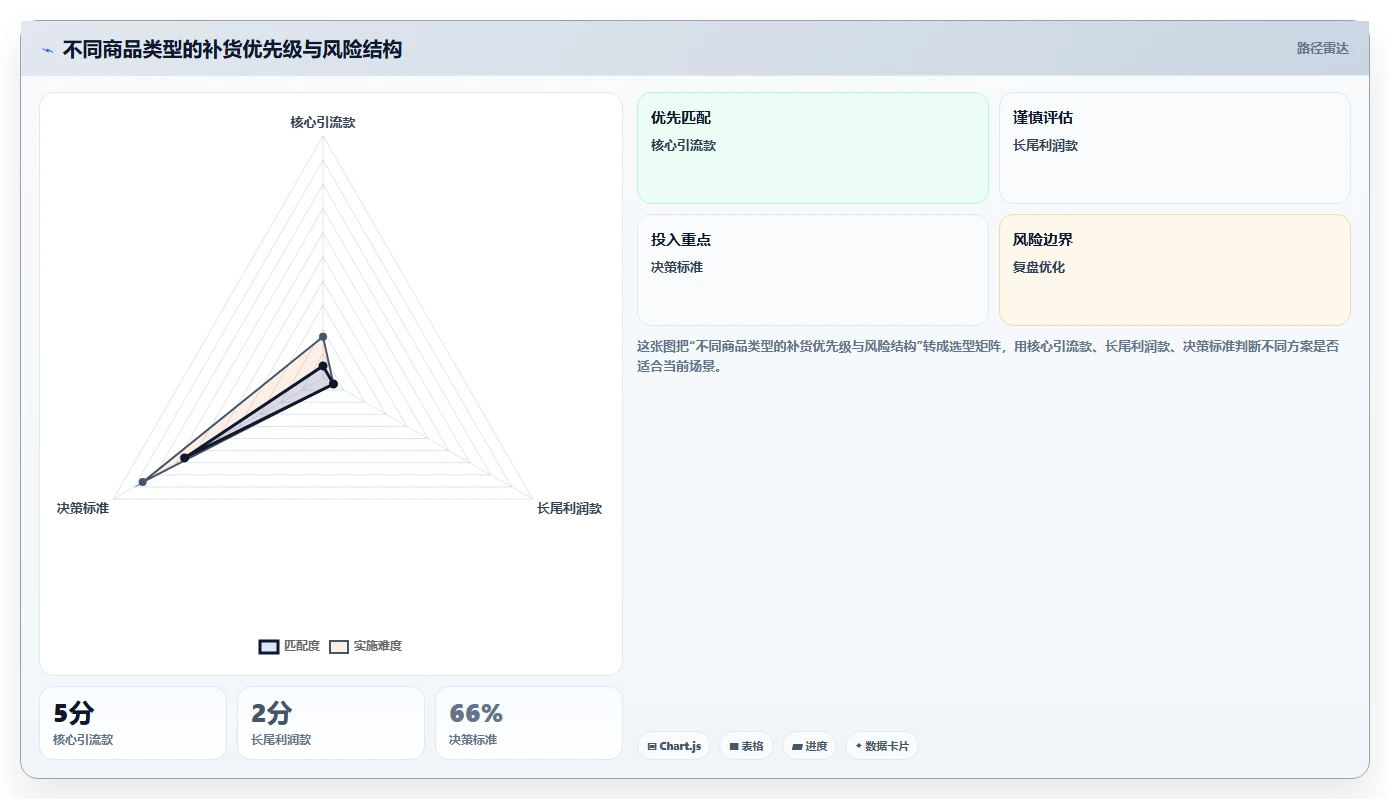 电商仓储管理：直播商家年度规划：补货决策怎样持续改善改善多仓协同