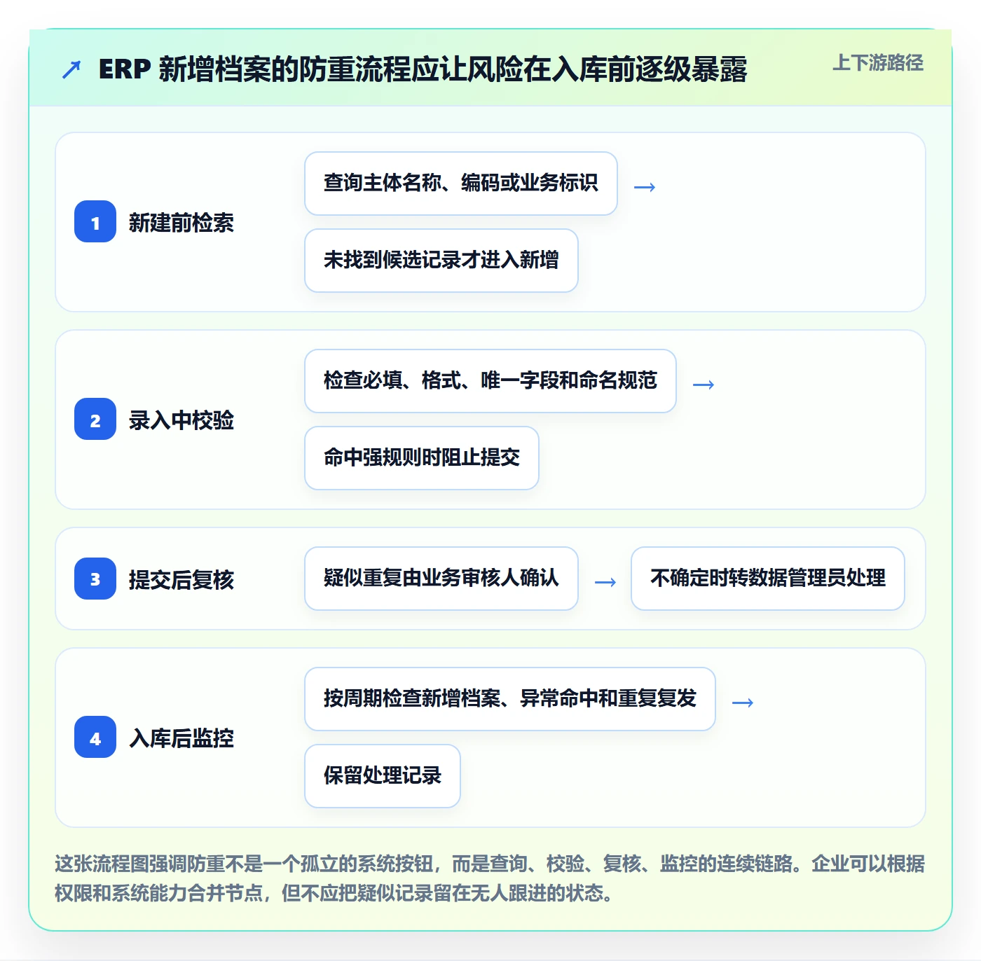 erp数据录入怎么管？以数据去重为核心的流程设计方案
