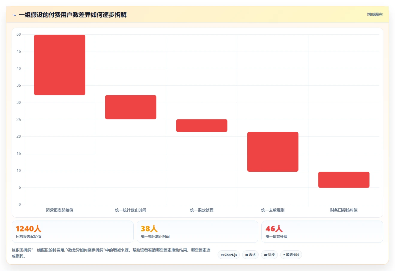 运营数据基础课：指标口径相关的工具对比一次讲透