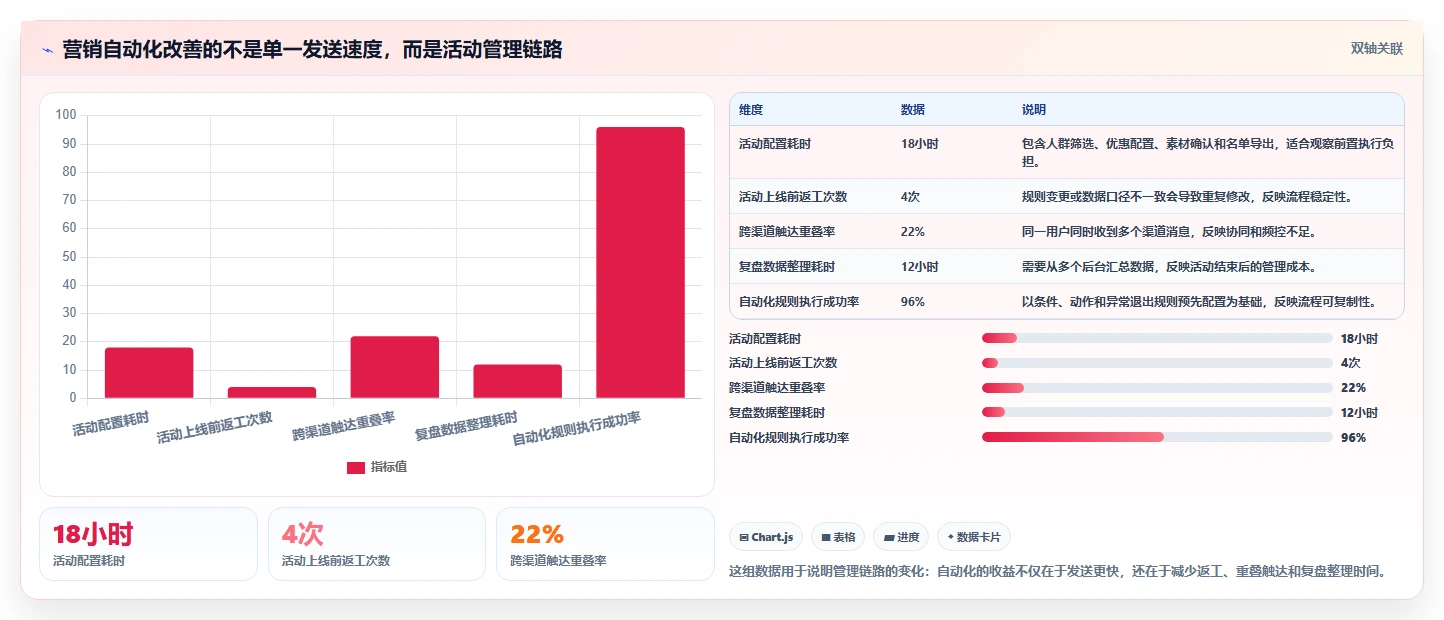 电商管理升级方案：用自动化方案改善营销活动
