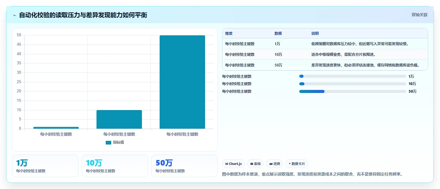 数据库存：运维团队实操指南：围绕数据校验解决“缓存不同步