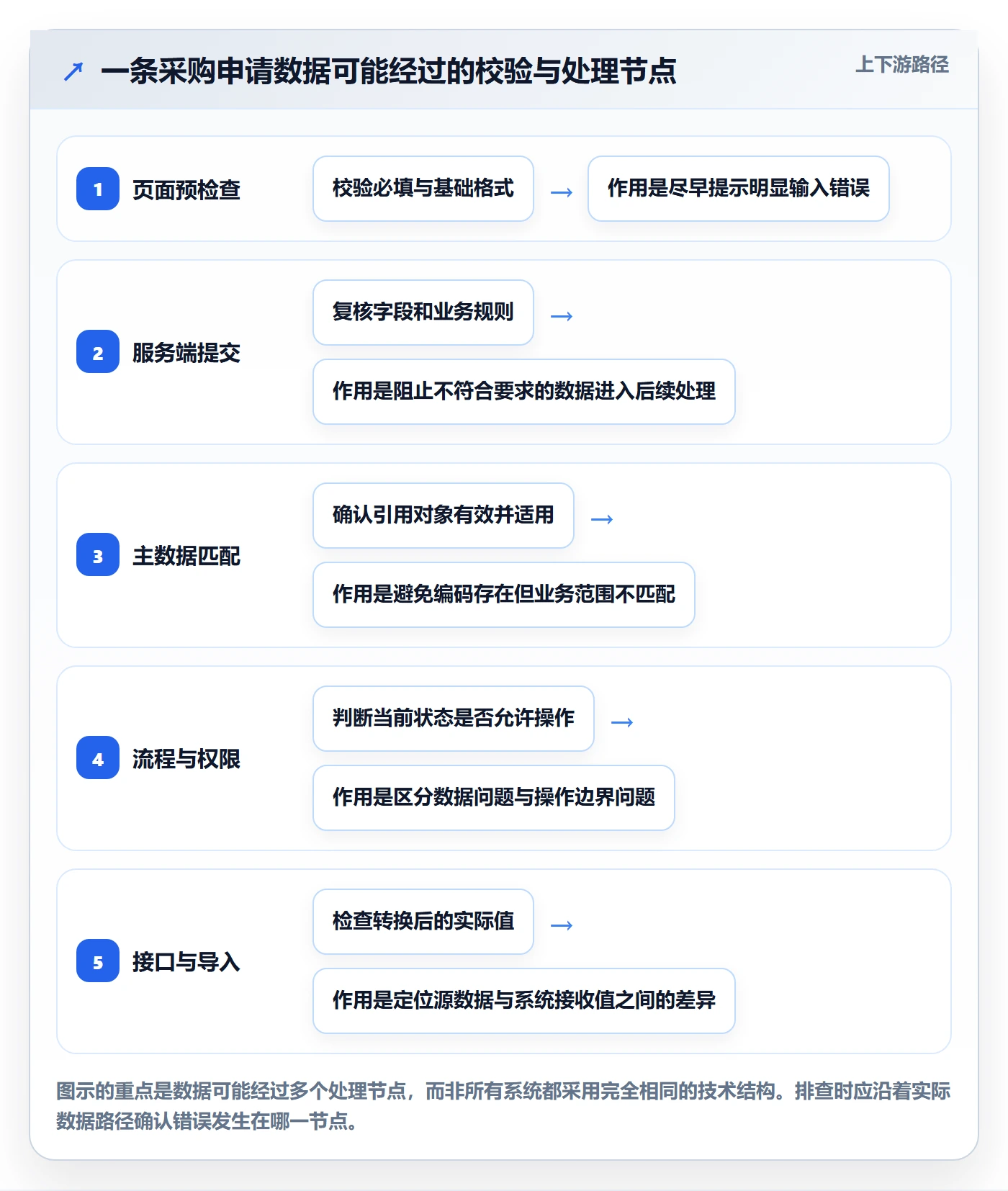 erp数据录入基础课：字段校验相关的风险排查一次讲透