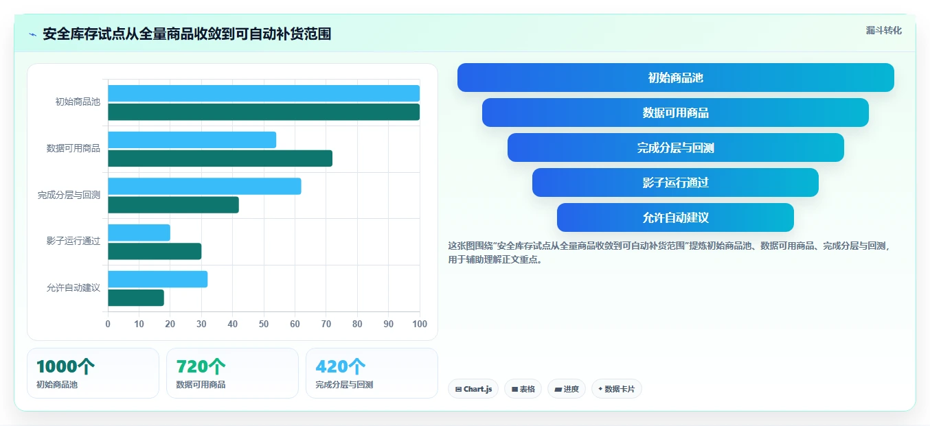 仓库安全库存管理从0到1：动态调整的日常管理与操作要点