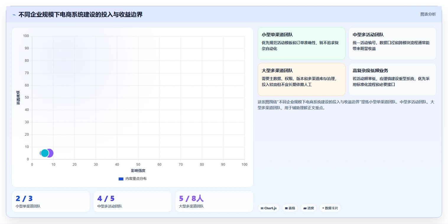 电商管理规划方法：营销活动与核心功能如何衔接