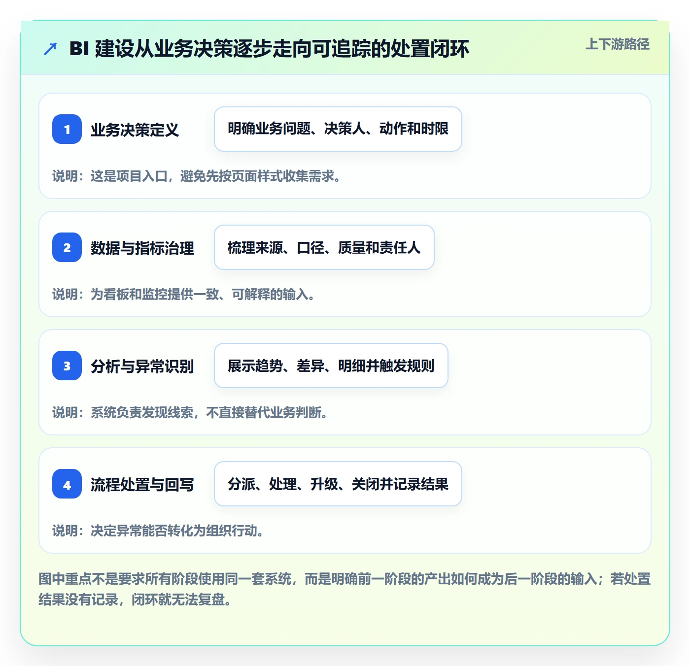 bi 平台建设路线：从实时监控到流程设计分几步