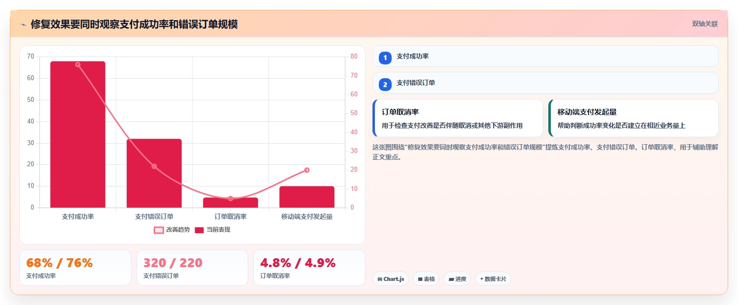 运营数据执行标准：异常诊断环节如何体现进阶玩法