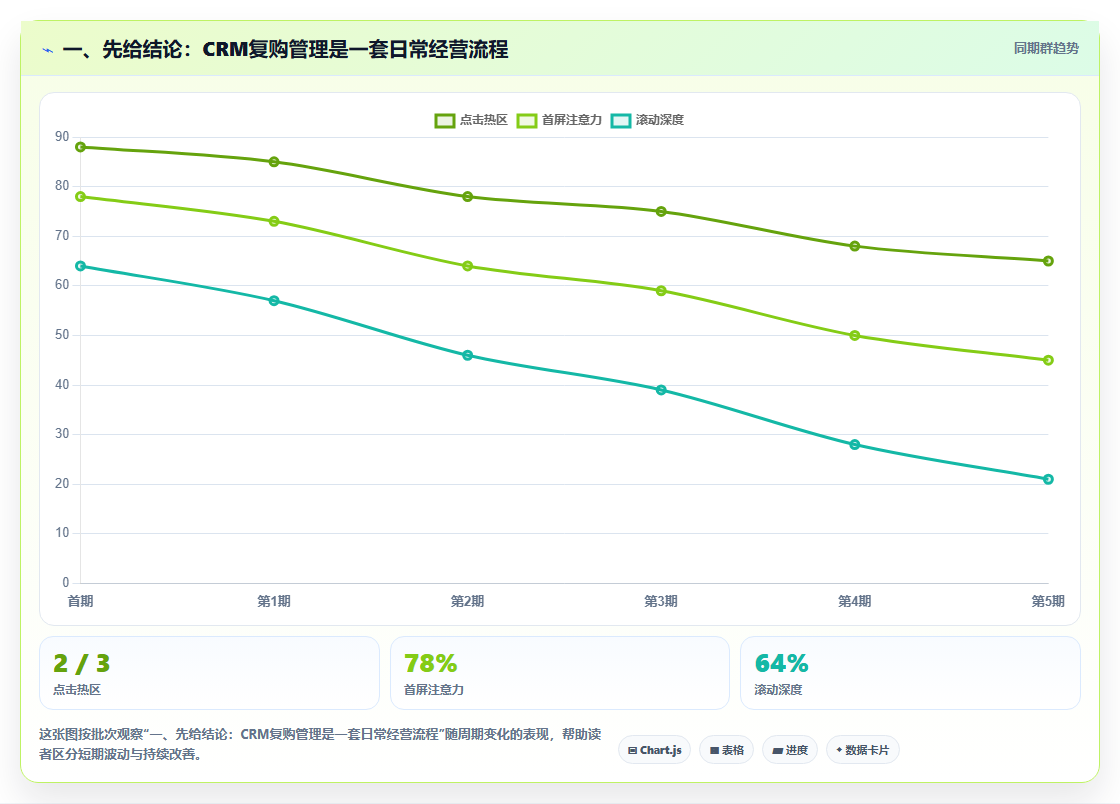 一、先给结论：CRM复购管理是一套日常经营流程