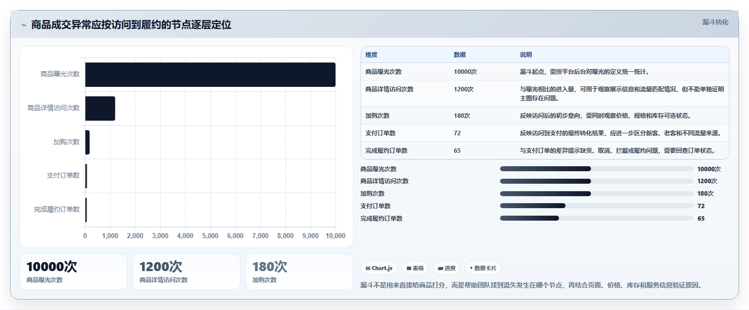 店铺运营包括哪些方面基础课：商品运营相关的标准化管理一次讲透
