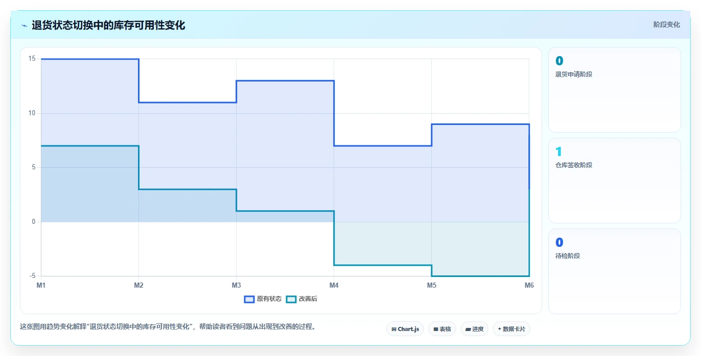 库存出入库:仓库新手一页讲清:退换货与提升库存准确率的关系