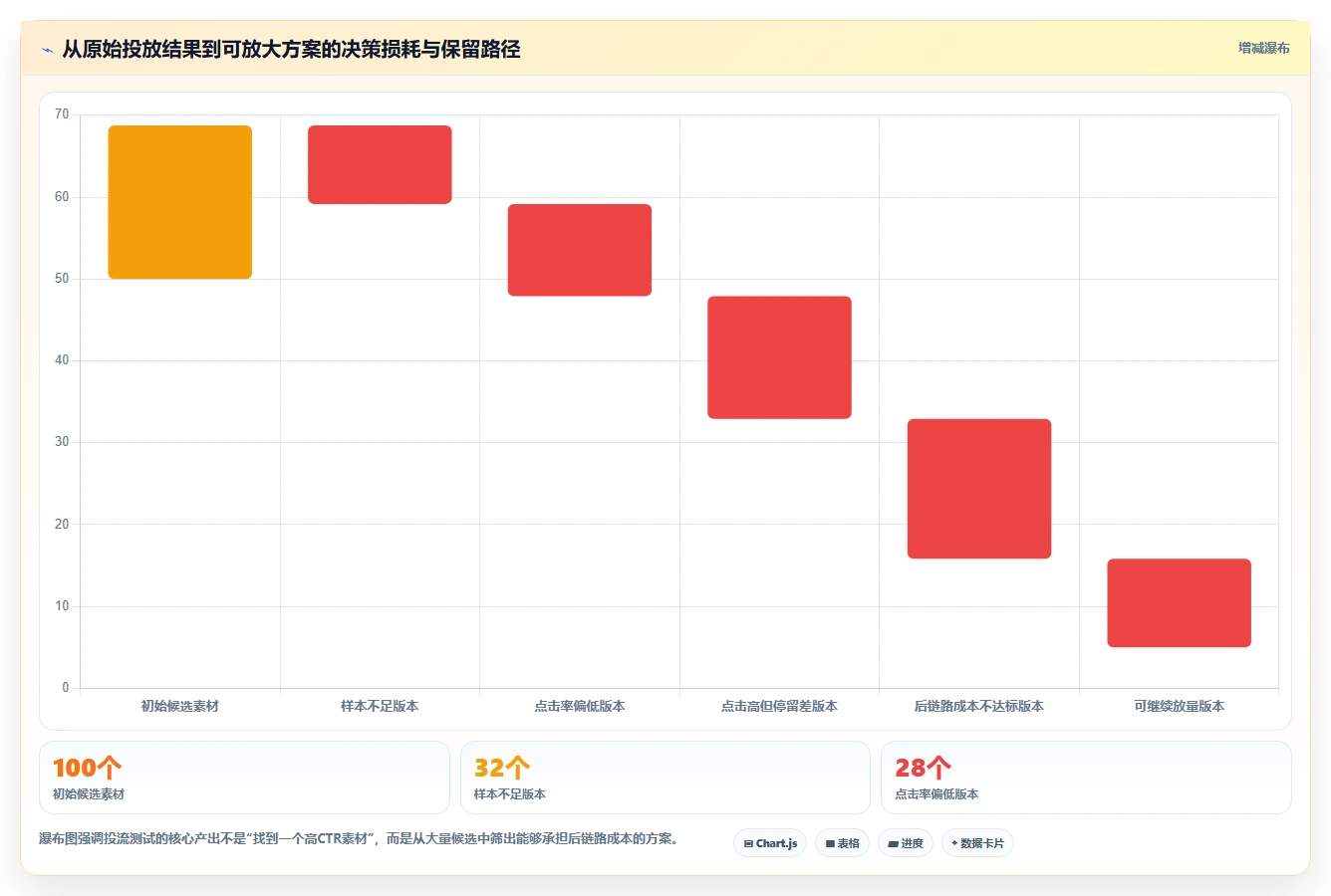 直播数据复盘：主播流程优化：投流测试怎样减少点击率低