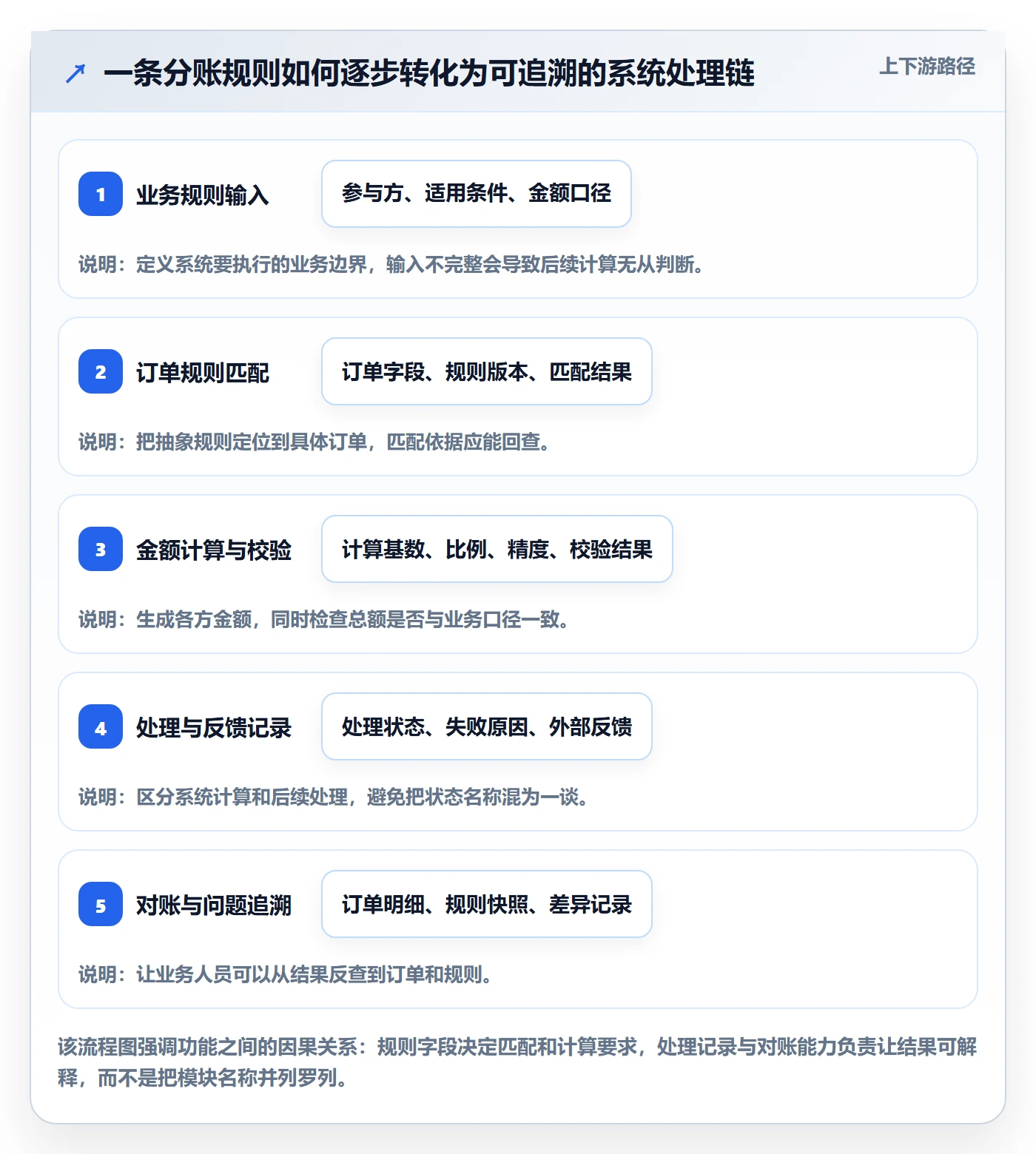 分账系统应用思路：围绕分账规则拆解核心功能