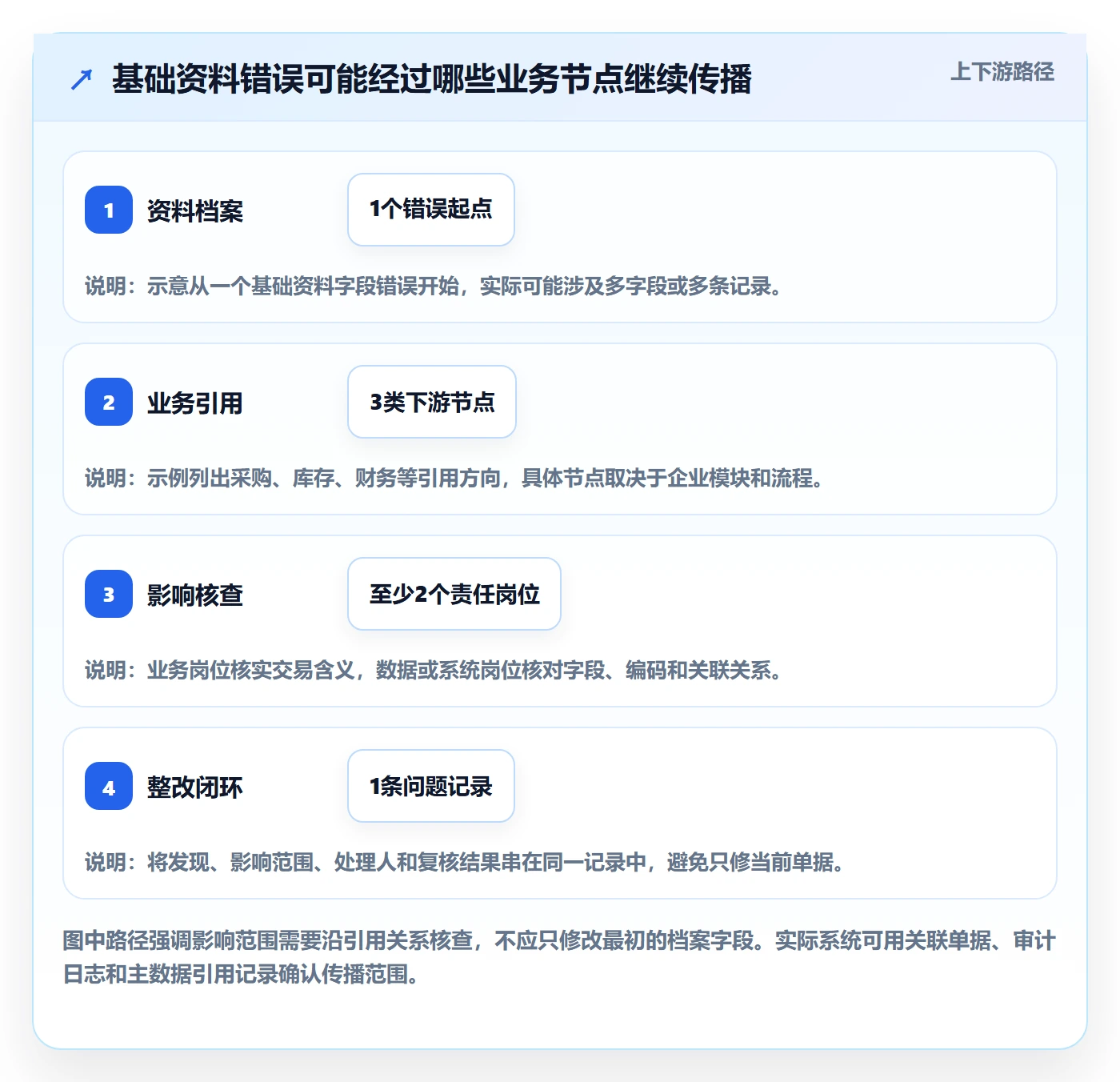 erp数据录入管理模板：围绕基础资料开展风险排查