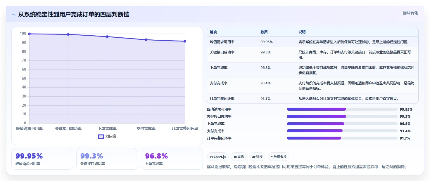 电商系统开发：项目经理核心指标：判断持续迭代是否正在缓解高峰期卡顿
