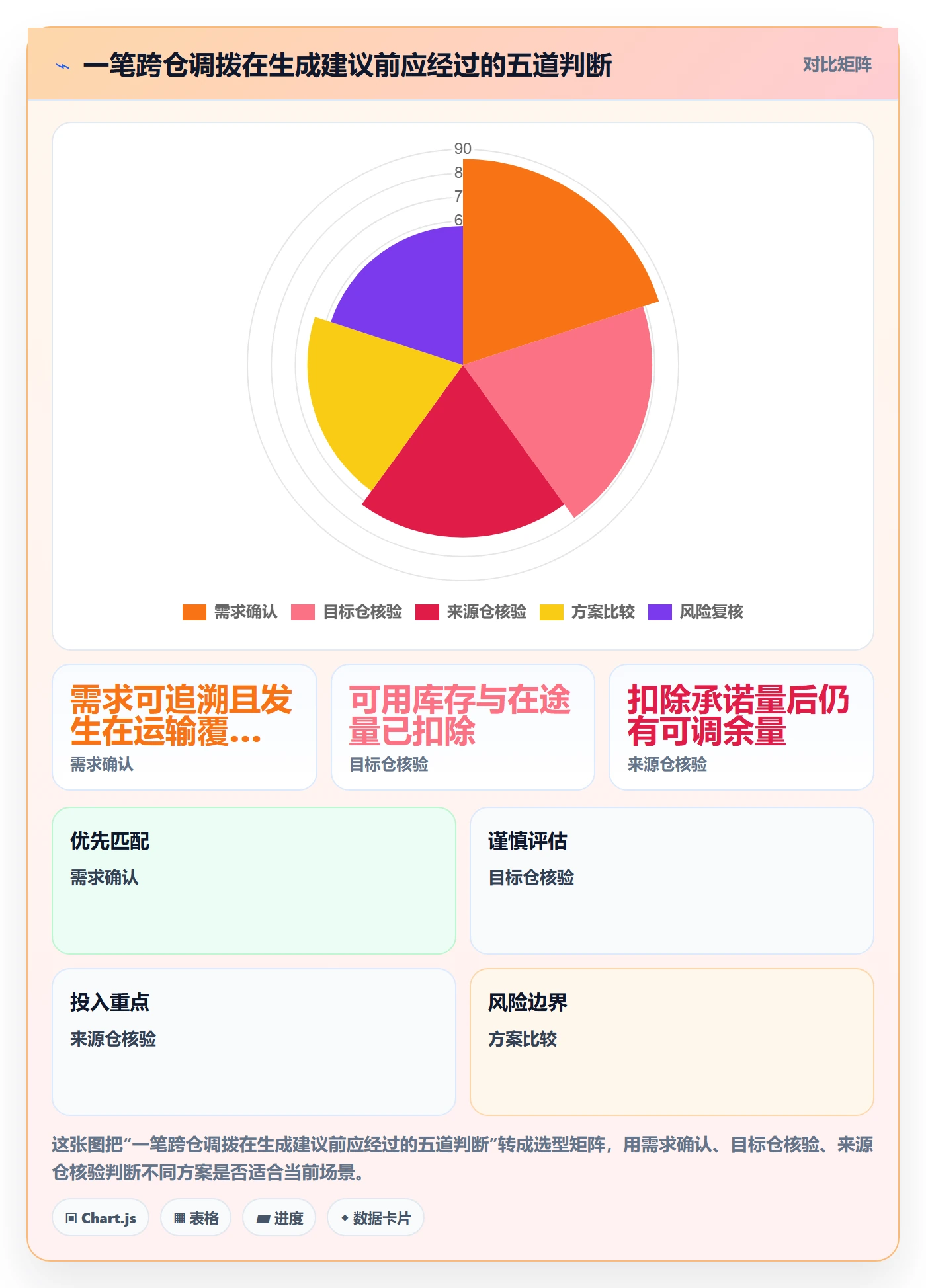 库存管理系统怎么优化？先从多仓调拨的增长策略入手