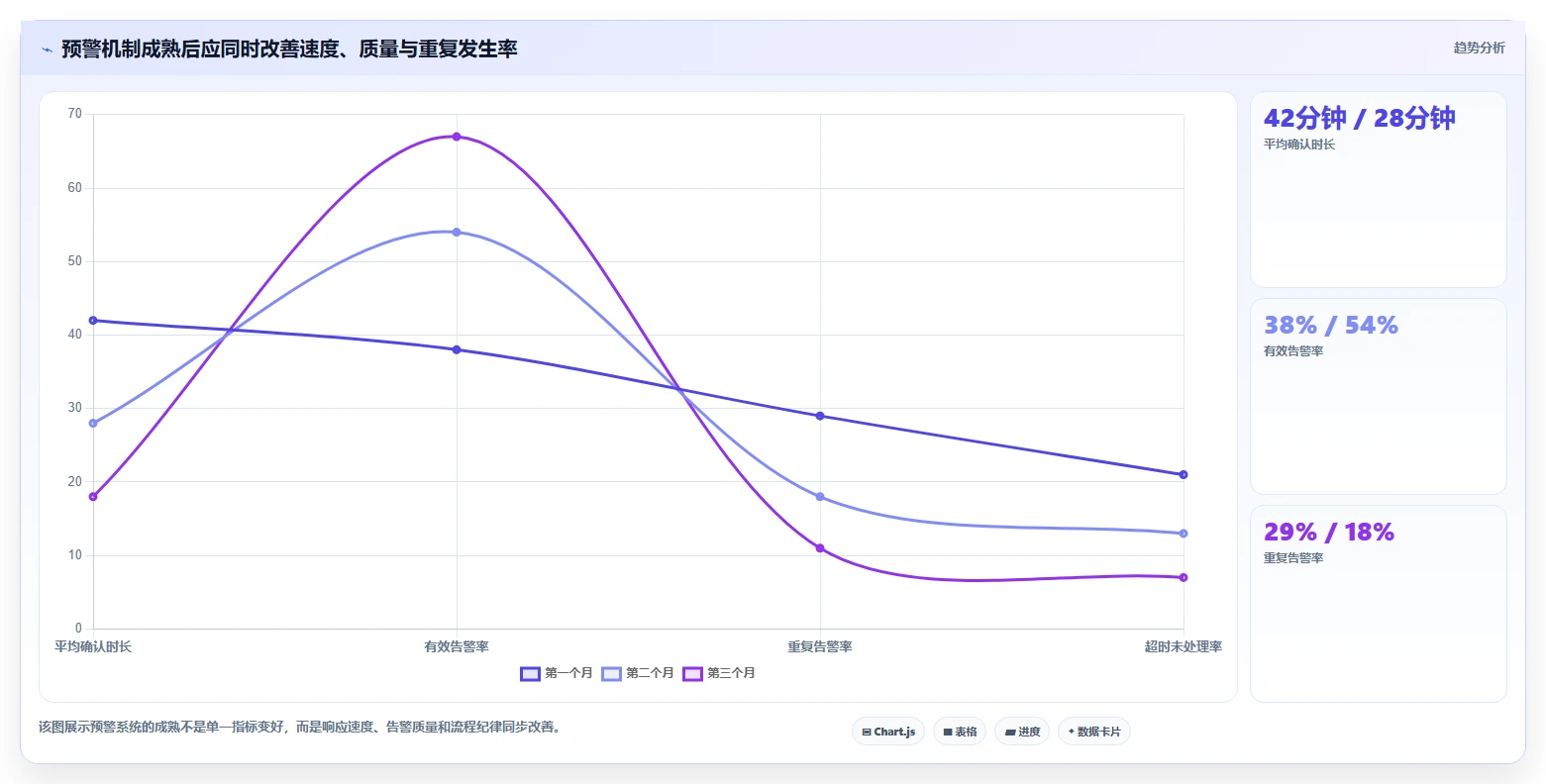 运营管理平台实用方法：围绕异常预警建立新手避坑