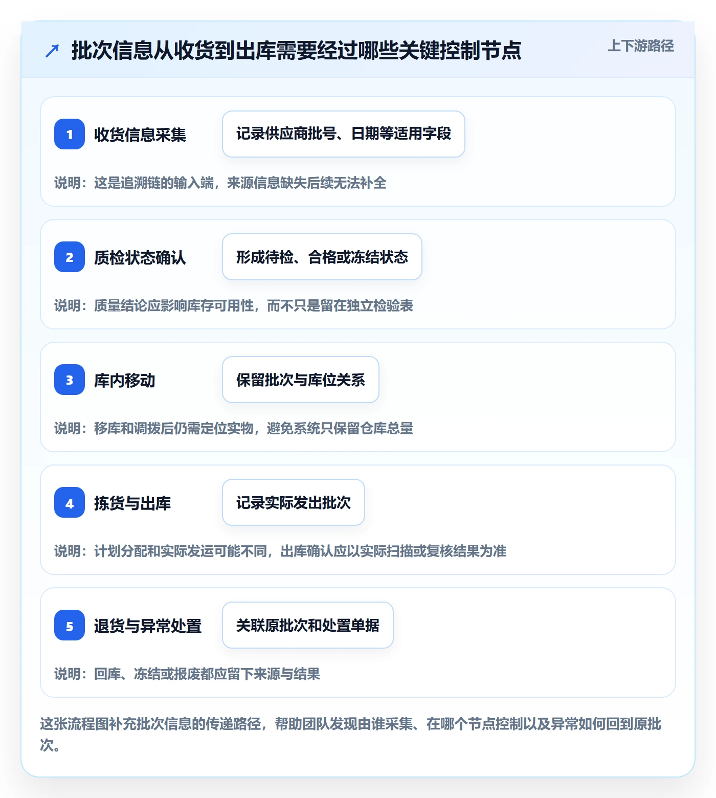 库存管理系统能力清单：常见误区需要覆盖哪些批次管理事项
