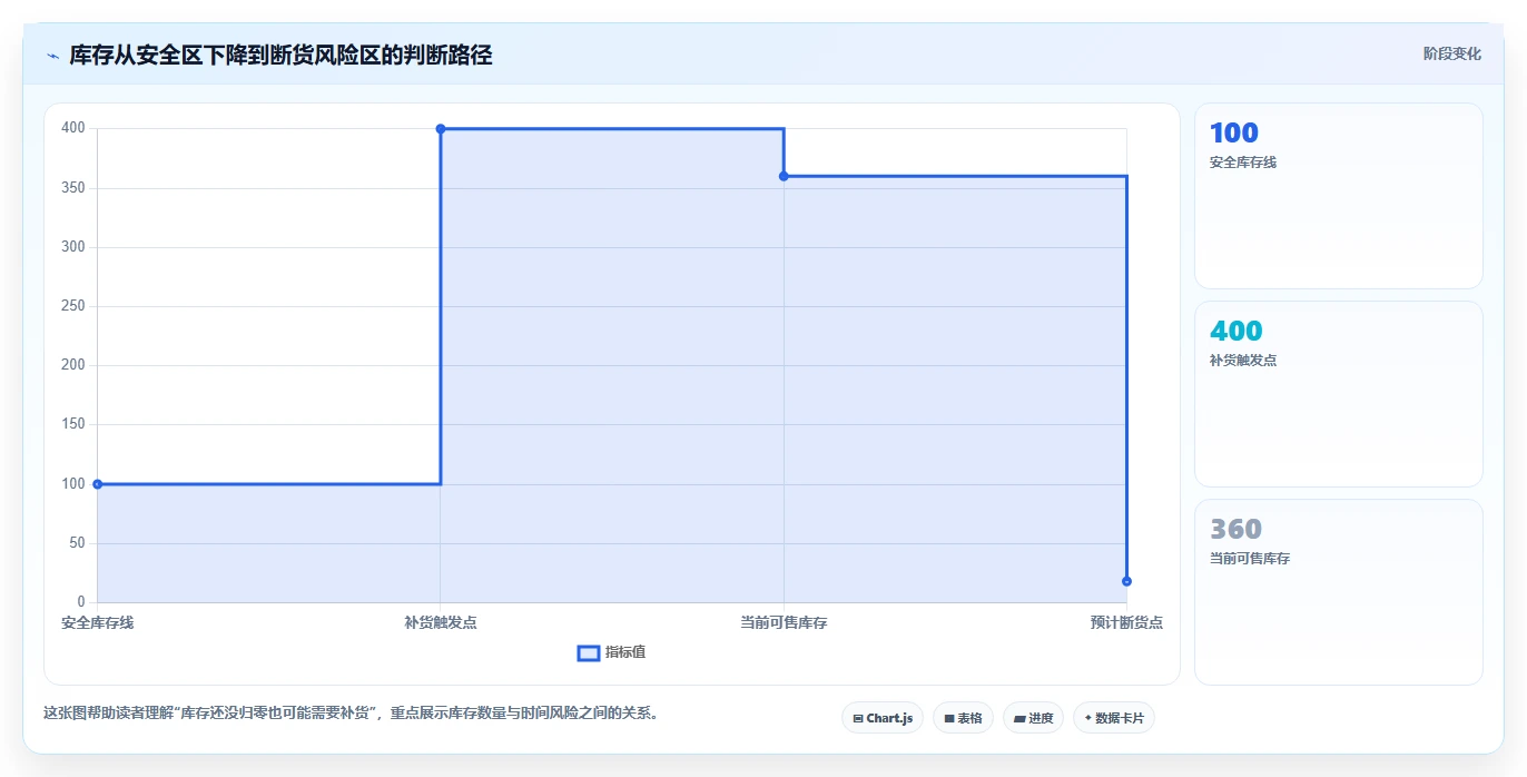 电商库存操作手册：补货计划对应的入门指南步骤