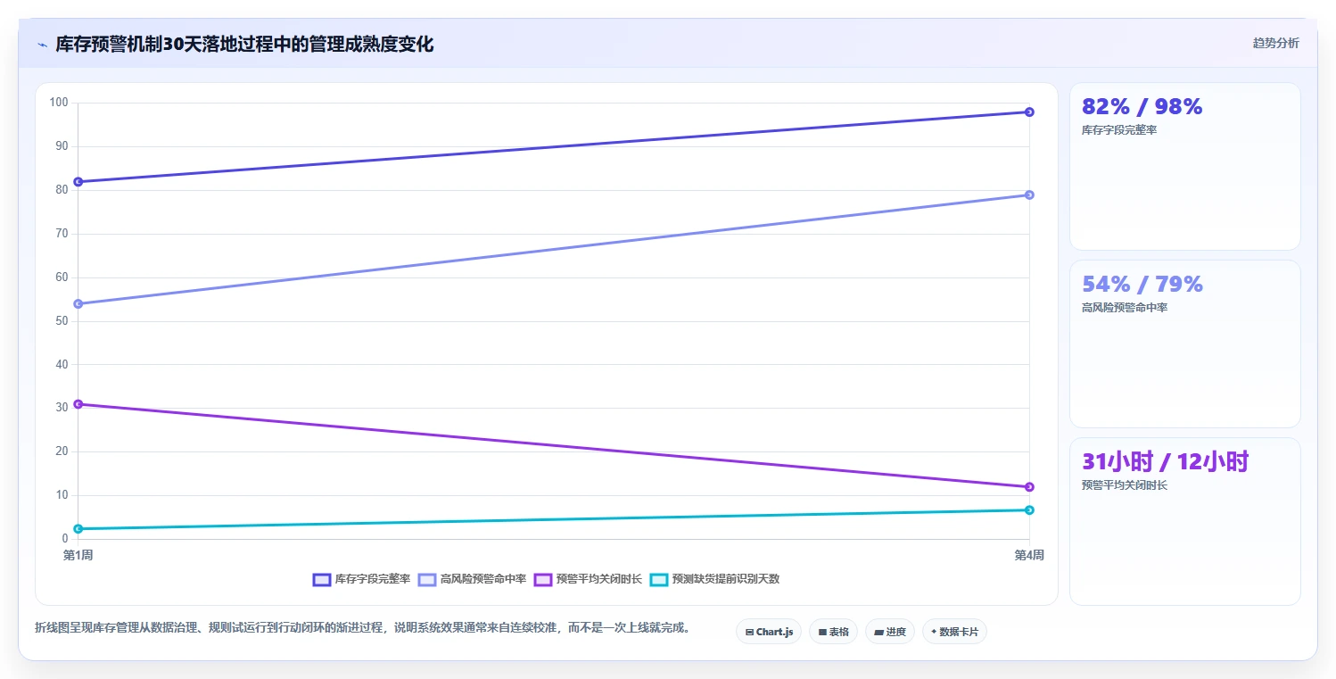 电商库存管理模板：围绕缺货预警开展成本控制