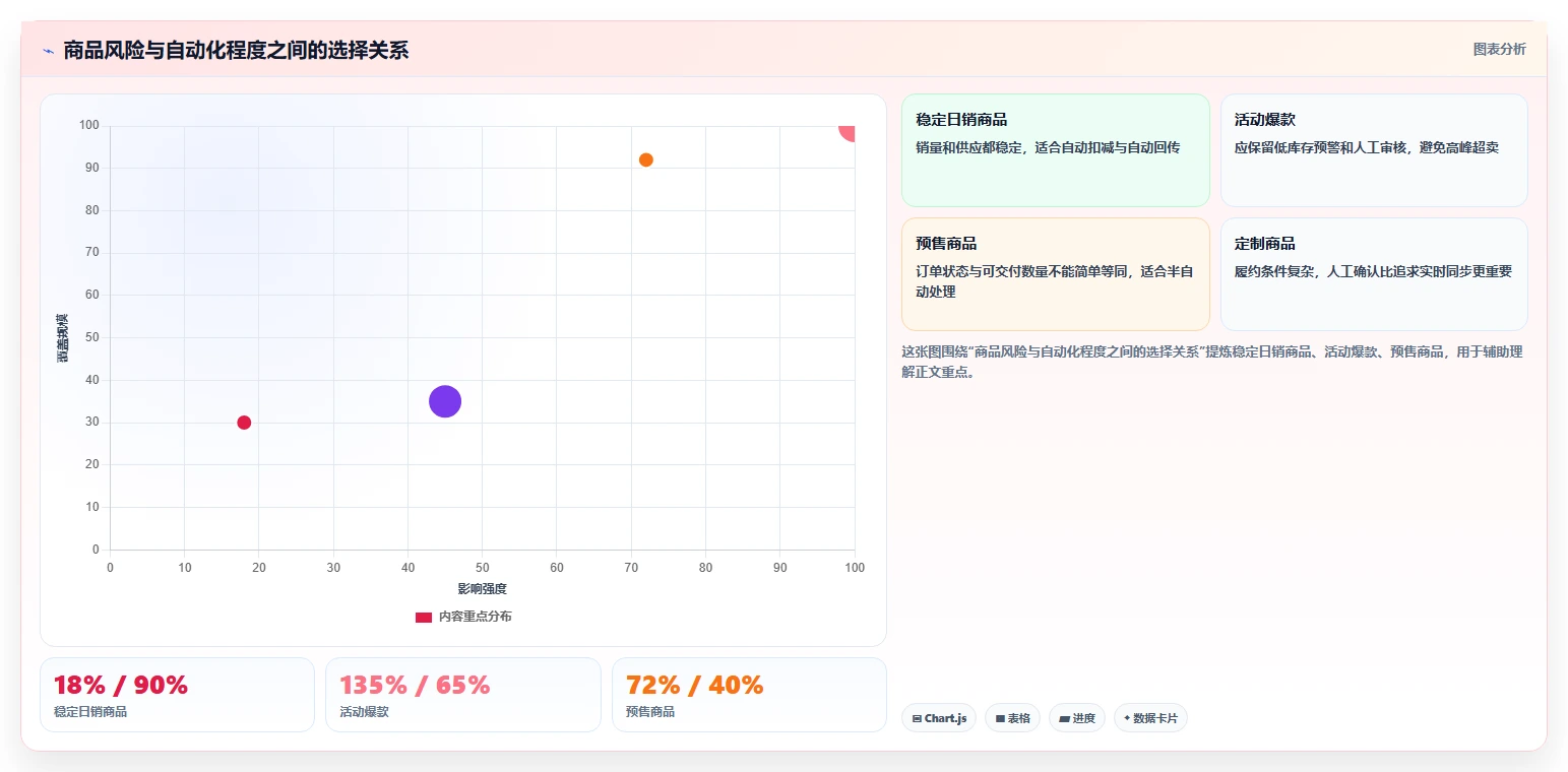 电商辅助软件：电商新手实施建议：围绕库存同步稳步提升减少重复劳动