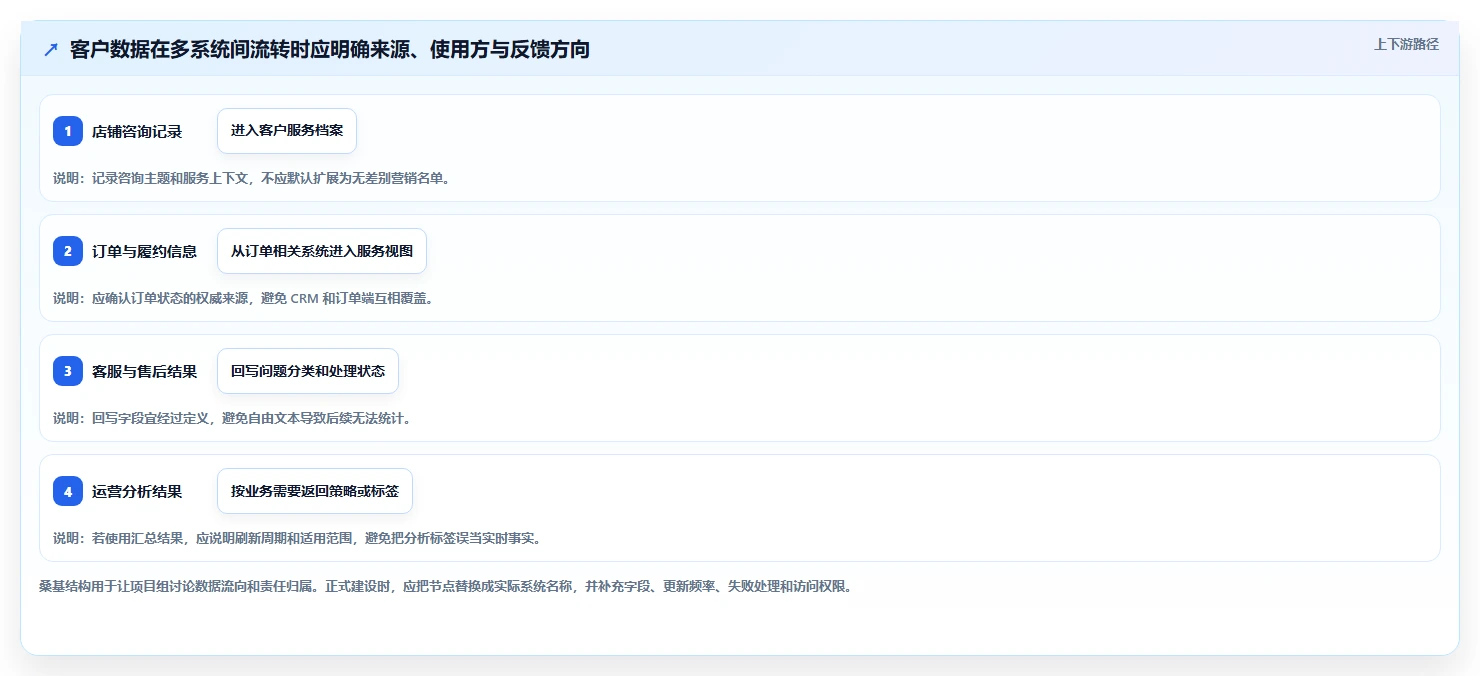 电商crm系统建设路线：从权限合规到团队协同分几步